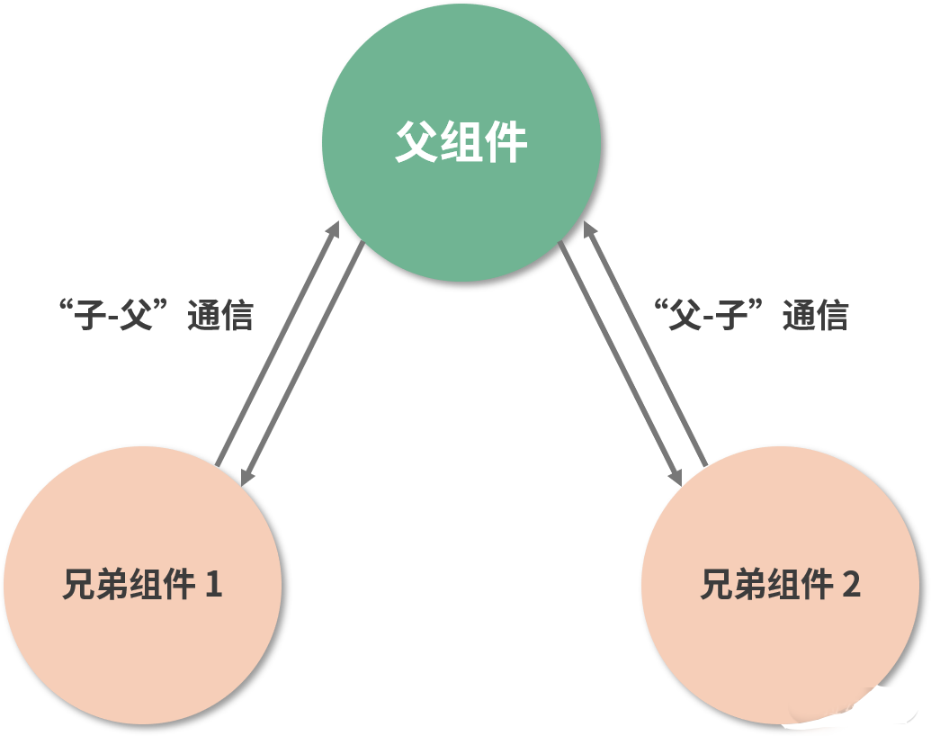 React.props.communication