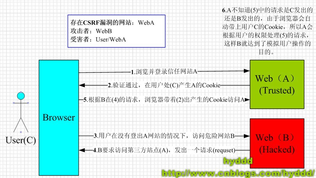 csrf-process.png